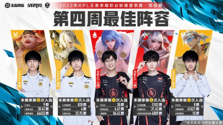 全队保持高 全队保持高